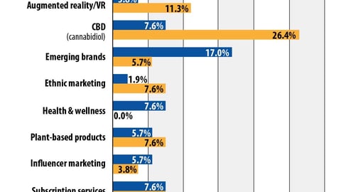 Trends 2020: Of the following, which would be the MOST and LEAST valuable topics of interest for your organization in the coming year?