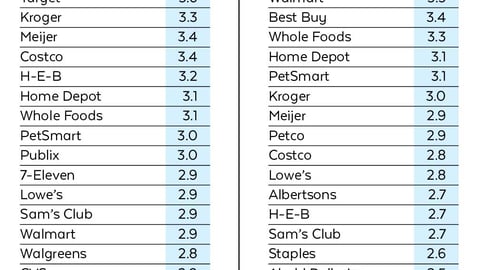 Trends 2020: Rate the following retailers on the overall customer experience they provide in-store and online.