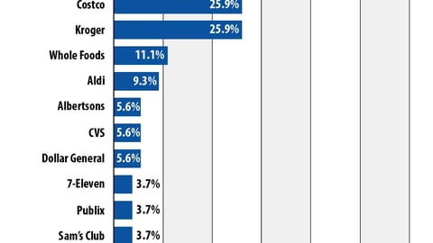 Trends 2020: Which of the following retailers' private-label strategies are most threatening to CPG brands?