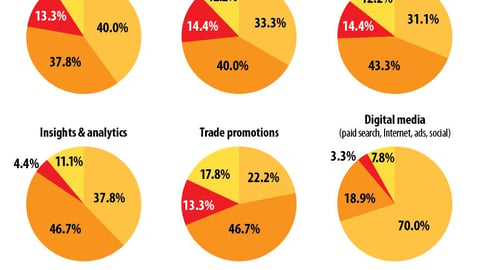 Trends 2020: Compared to last year, how has your organization's investment (budget) changed for the following areas?