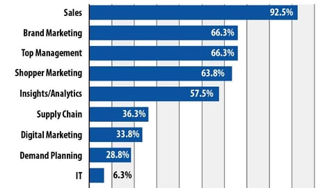 Trends 2020: Which business units are typically involved in your joint business planning?