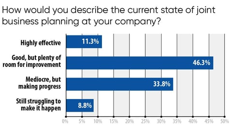 Trends 2020: How would you describe the current state of joint business planning at your company?