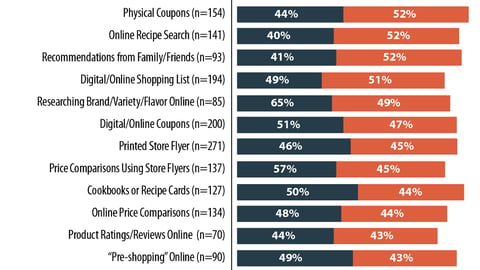 Influence of Pre-Trip Activities on Final Purchase Decisions