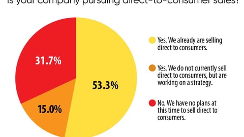 Trends 2020: Is your company pursuing direct-to-consumer sales?