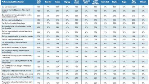 Shopper Perceptions of Consumer Electronics Merchandising, By Retailer