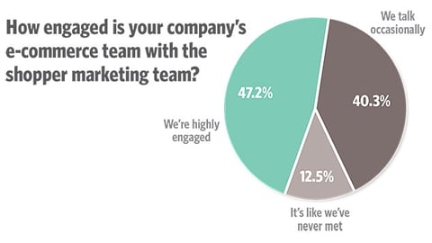 Trends 2018: How engaged is your company’s e-commerce team with the shopper marketing team?