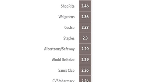 Trends 2018: How demanding are the following retailers when it comes to their e-commerce strategies?