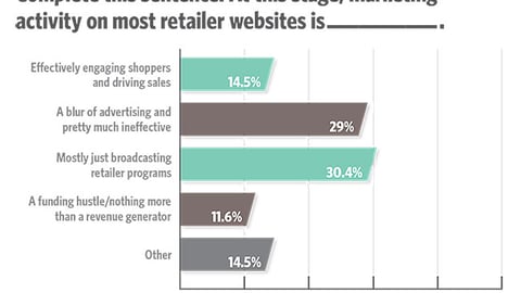 Trends 2018: Complete this sentence: At this stage, marketing activity on most retailer websites is ... 