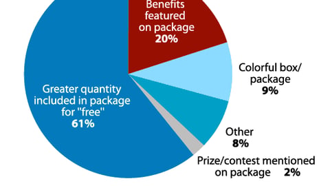 Packaging most likely to influence a spur-of-moment purchase