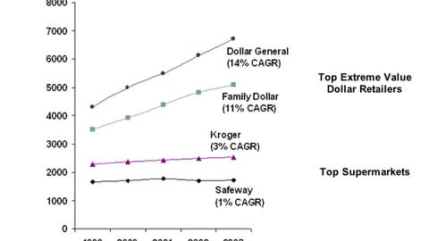 Dollar Store Count vs. Supermarkets: Five Years