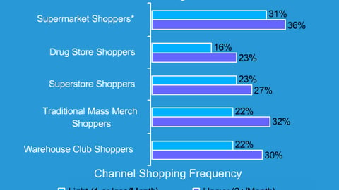 Claimed Impact of Displays, Heavy vs. Light Shoppers