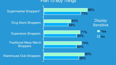 Browsing Behavior of Display-Sensitive Shoppers