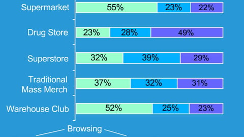 Browsing Behavior of Shoppers in Various Channels