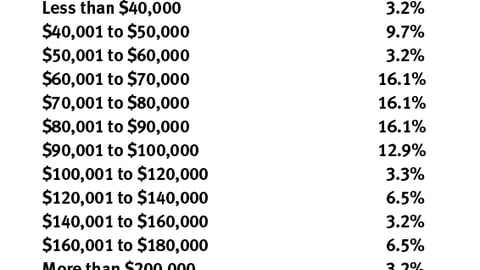 P-O-P Company Owners/CEO's: What's the annual average total compensation per full-time salesperson?