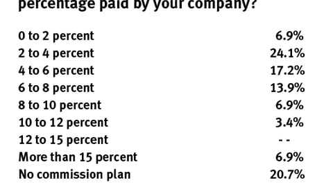 P-O-P Company Owners/CEO's: What's the average sales commission percentage paid by your company?