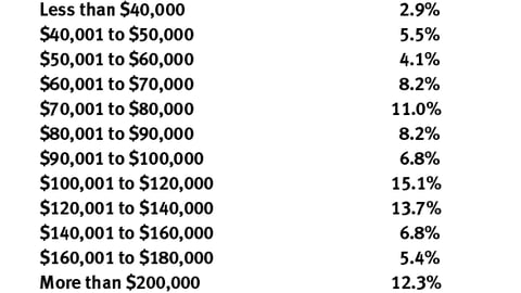 P-O-P Company Sales Executives: What is your annual average total compensation?
