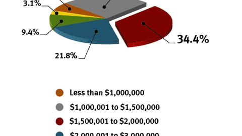 P-O-P Company Owners/CEO's: On average, how much does each full-time salesperson at your company sell in one year?