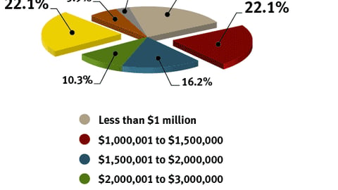 P-O-P Company Sales Executives: On average, how much do you sell in one year?