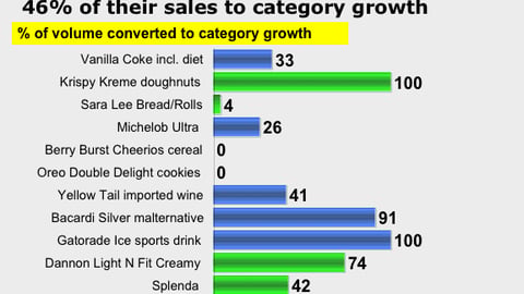 Contribution to Category Growth, Food & Beverage Brands