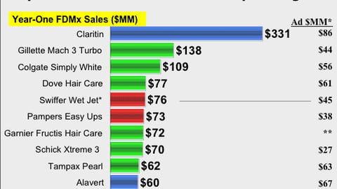 Ad Spending by Top 10 Non-Food Brands,
