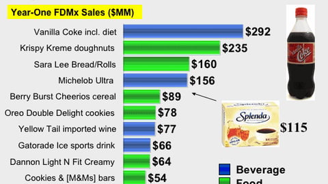 Top 10 New Food Brands of 2002-2003