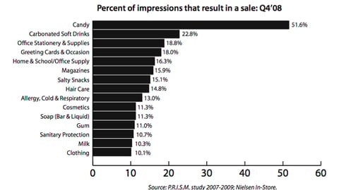 Drugstores: Top 15 Product Categories by Conversion Rate