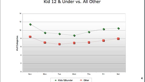 Comparative Basket Analysis, With/Without Kids