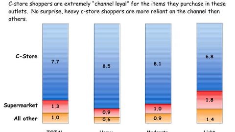 C-store Channel Loyalty