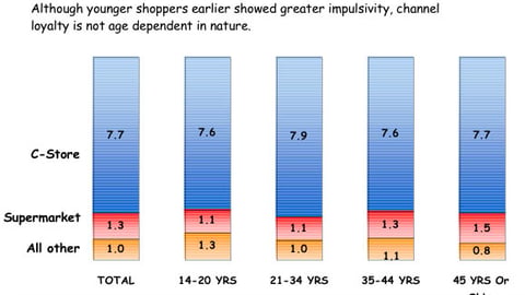C-store Channel Loyalty, By Age Group