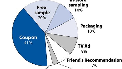 What motivates you to buy a new food product?