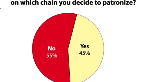 Would installation of self-service kiosks influence which fast food chain you patronize?