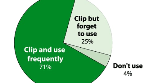 Quick Poll: Coupon Usage
