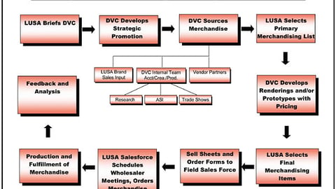 Labatt Merchandising Development Process