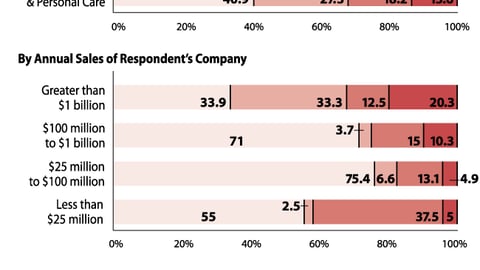 Which Department Handles Your Shopper Marketing Activation?