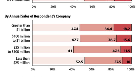 Most Shopper Marketing Programs Are...?