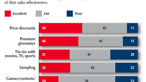 Retailers: Rate Effectiveness of Display Messages
