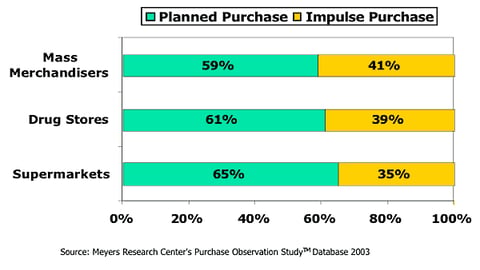 Planned vs. Unplanned Brand Purchase Decisions