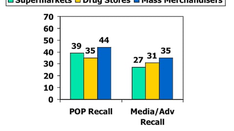 P-O-P Recall vs. Media/Advertising Recall