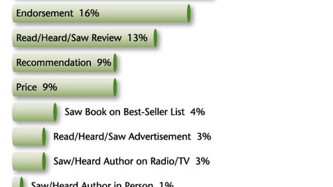 Book Purchasing Influence: Mass Merchants