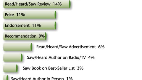 Book Purchasing Influence: Price Clubs