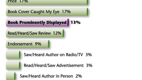 Book Purchasing Influence: Independent Bookstores
