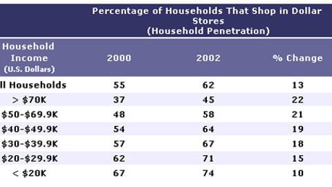 Dollar Store Household Penetration, by Income Level