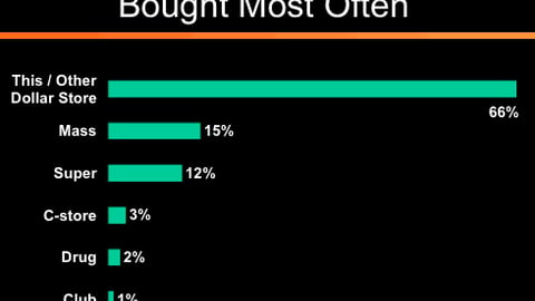 Dollar Stores: Repeat Purchases vs. Other Store Types