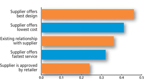 Marketers: Rank the factors you use to select P-O-P suppliers.
