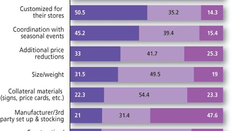 Marketers: How do the following factors affect a retailer's decision to accept P-O-P?