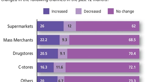 Marketers: How has practice of requiring display fees changed in each channel?