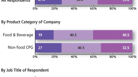 Marketers: How often do your displays feature a non-price product offer?