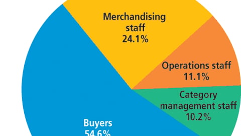 Marketers: Who is the most important person at retail in getting your displays accepted?