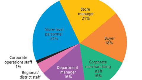 Marketers: Who is the most important person in getting your displays set up?