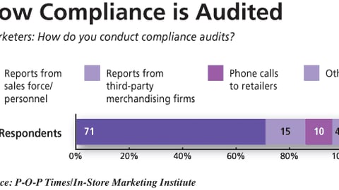 Marketers: How do you conduct compliance audits?